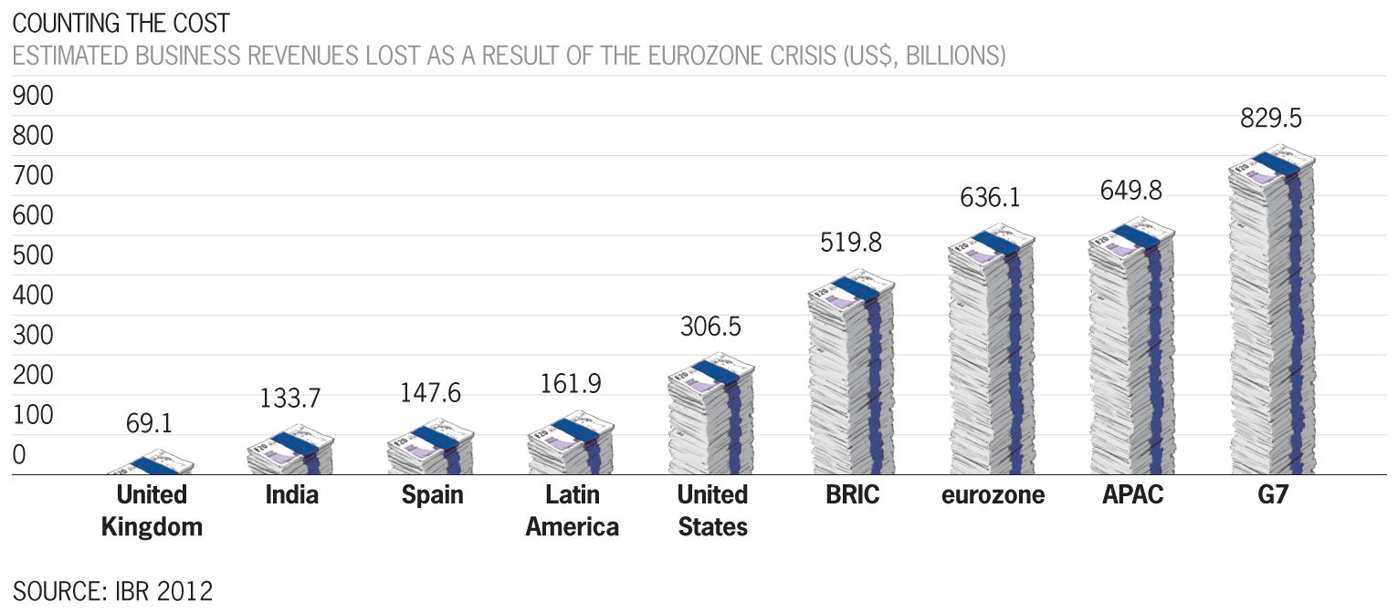 IBR2012 lost revenues chart