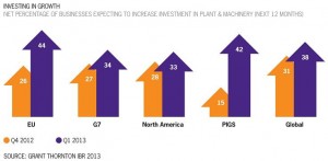 IBR 2013 Q1 investment chart