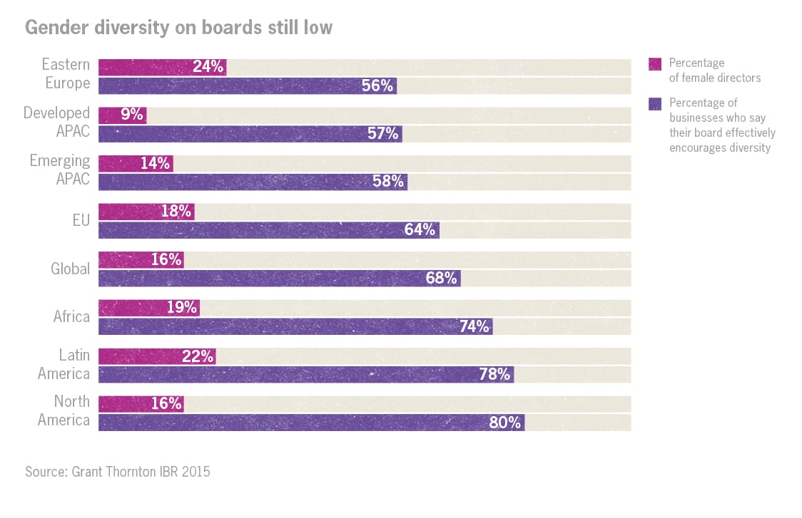 Diversity on boards Corporate governance diversity