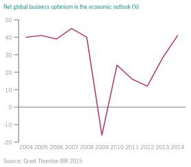 Net global business optimism in the economic outlook Net global business optimism in the economic outlook