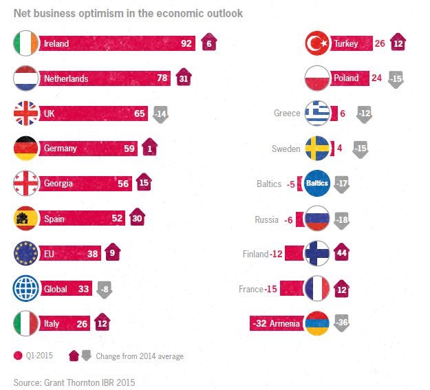 European business optimism  Ireland the most optimistic country in Europe